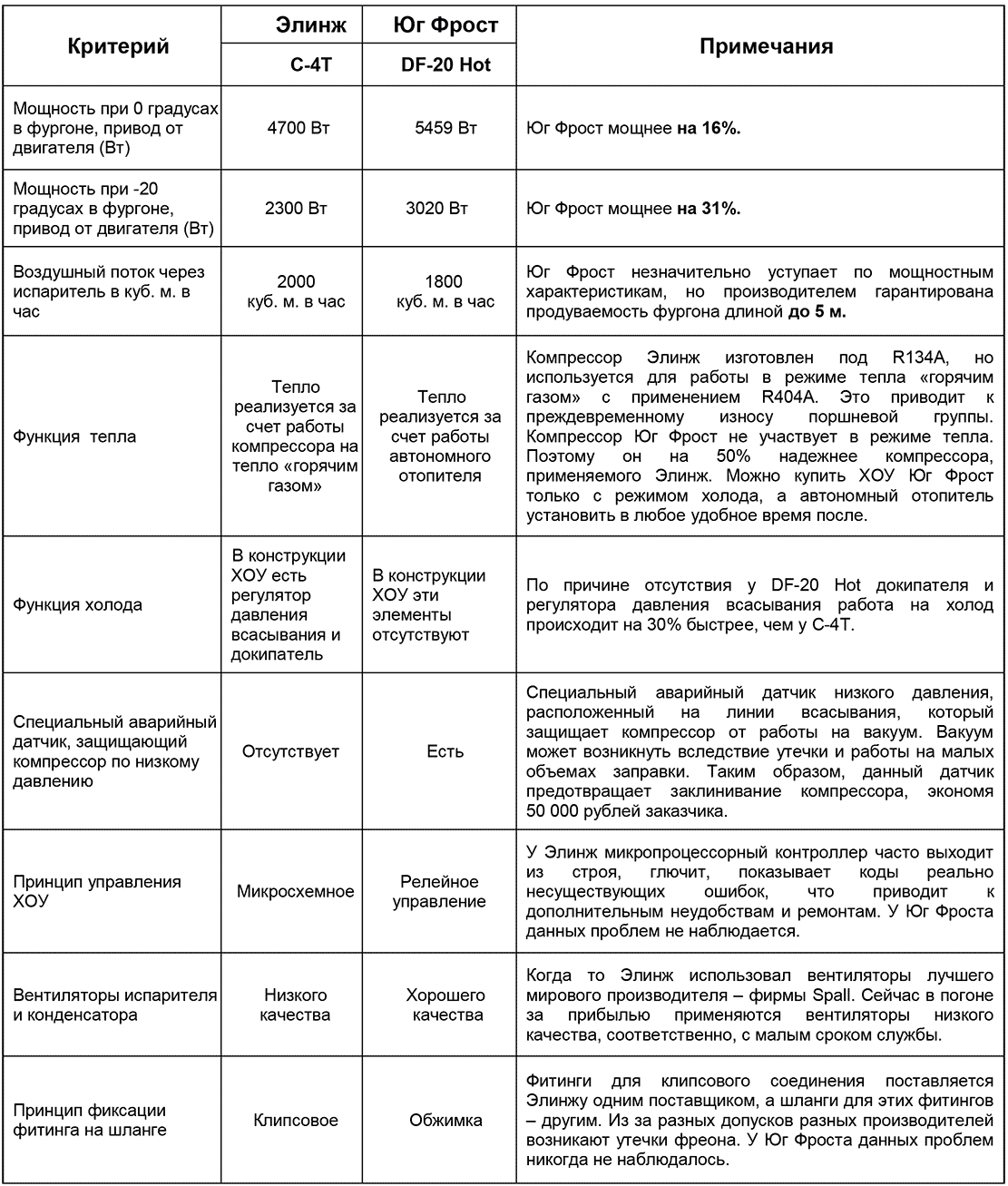 Сравнение рефрижераторов Юг Фрост DF-20 Hot и Элинж C-4T
