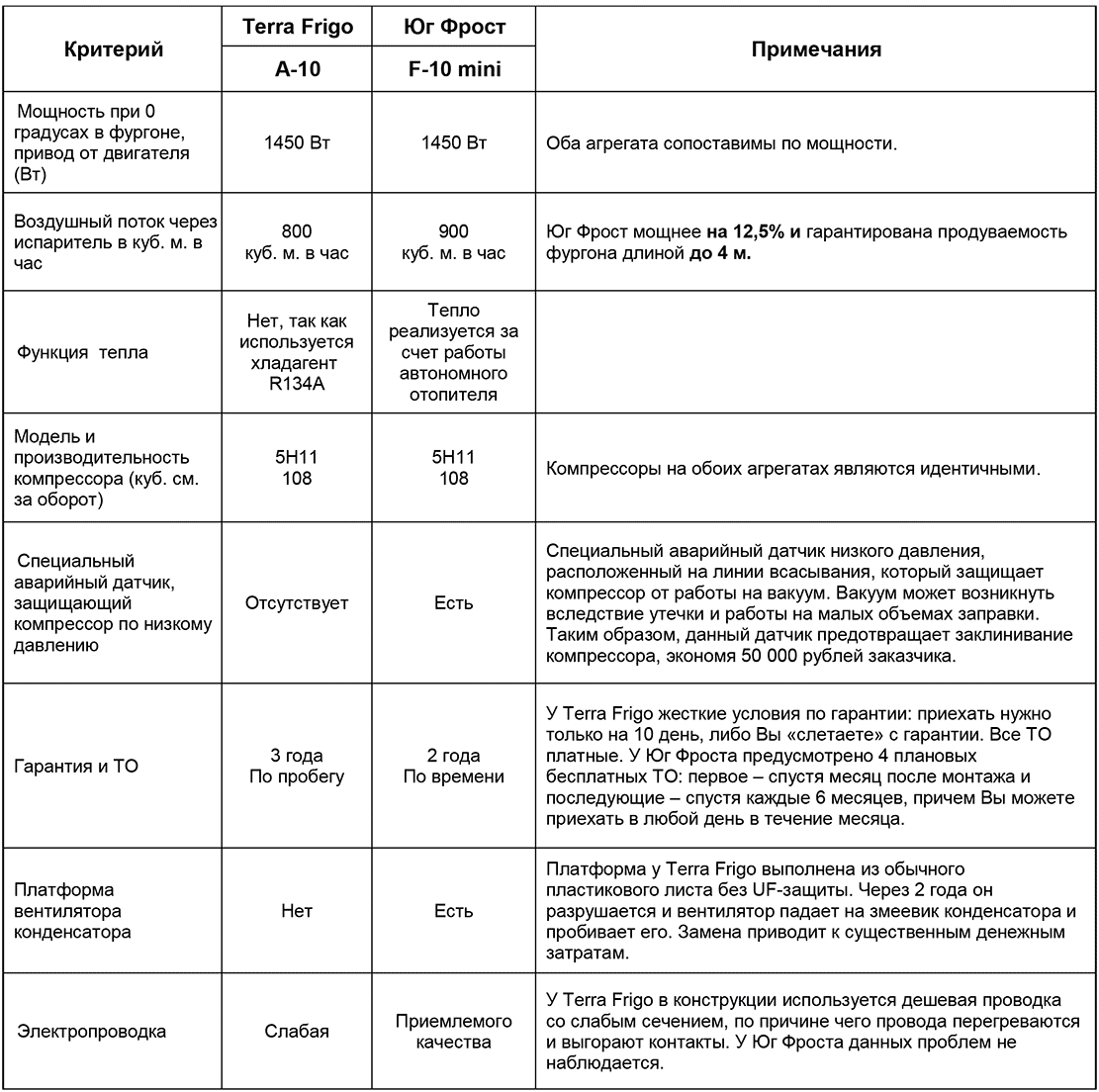 Сравнение рефрижераторов Юг Фрост F-10 (mini) и Терра Фриго А-10